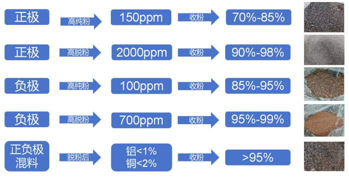 锂电池极片脱粉设备出料对比.png